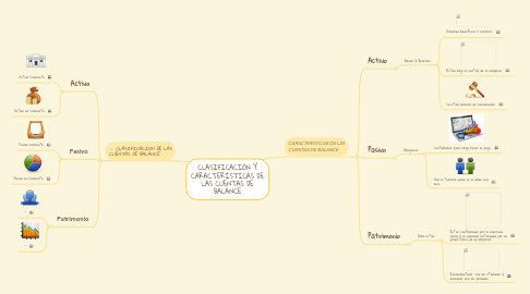 Mind Map: CLASIFICACIÓN Y CARACTERÍSTICAS DE LAS CUENTAS DE BALANCE