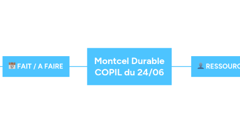 Mind Map: Montcel Durable COPIL du 24/06