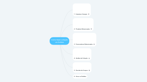 Mind Map: Como fazer cotação via Solidus