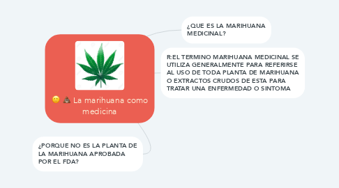 Mind Map: La marihuana como medicina