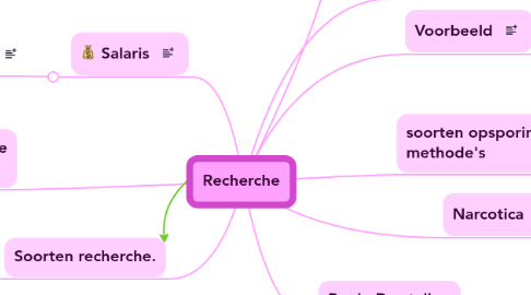 Mind Map: Recherche