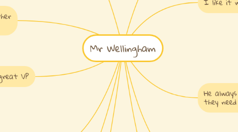 Mind Map: Mr Wellingham