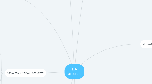 Mind Map: DA structure
