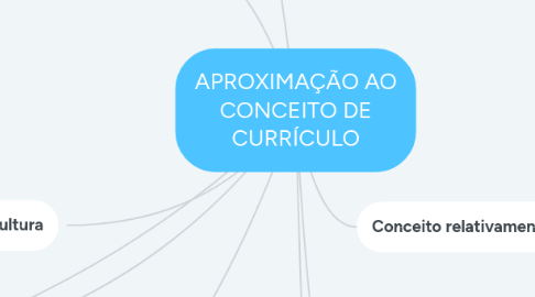 Mind Map: APROXIMAÇÃO AO CONCEITO DE CURRÍCULO