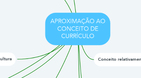 Mind Map: APROXIMAÇÃO AO CONCEITO DE CURRÍCULO