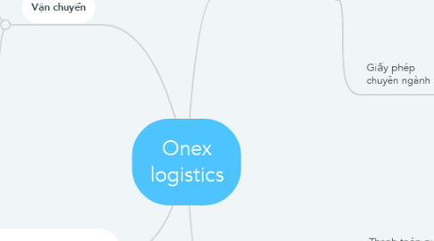 Mind Map: Onex logistics