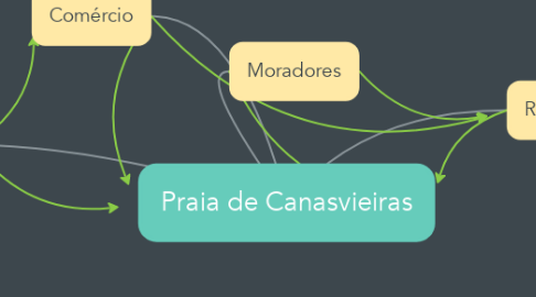 Mind Map: Praia de Canasvieiras