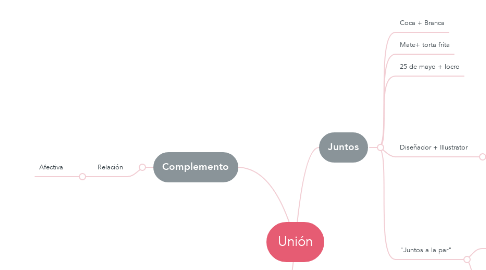 Mind Map: Unión