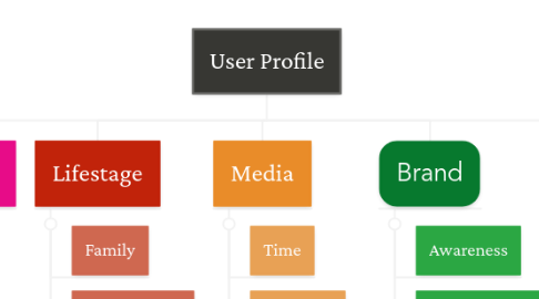 Mind Map: User Profile