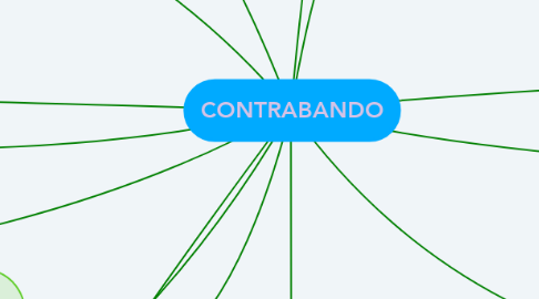Mind Map: CONTRABANDO