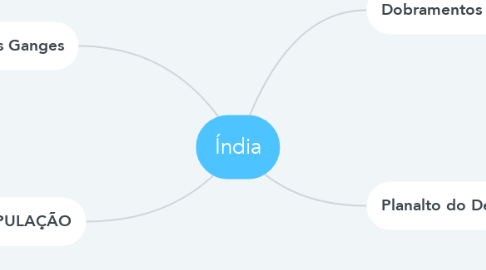 Mind Map: Índia