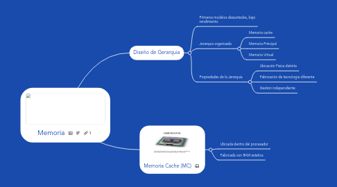 Mind Map: Memoria