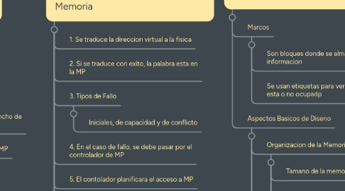 Mind Map: Jerarquia de Memoria