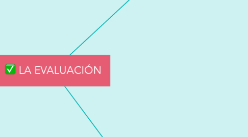 Mind Map: LA EVALUACIÓN