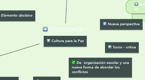 Mind Map: CONVIVENCIA Y RESOLUCIÓN DE CONFLICTOS