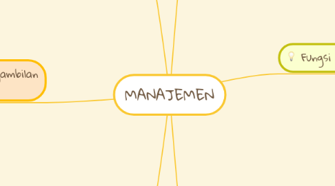 Mind Map: MANAJEMEN
