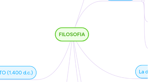 Mind Map: FILOSOFIA