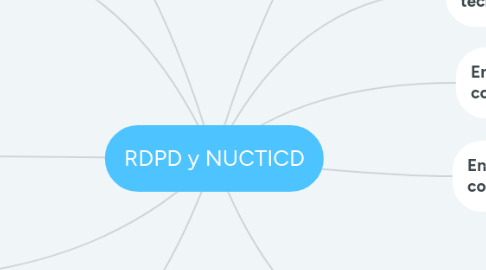 Mind Map: RDPD y NUCTICD