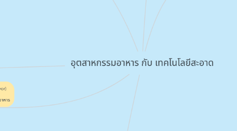 Mind Map: อุตสาหกรรมอาหาร กับ เทคโนโลยีสะอาด