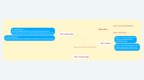 Mind Map: การนำเทคโนโลยีสะอาดมาใช้ในโรงเรียน