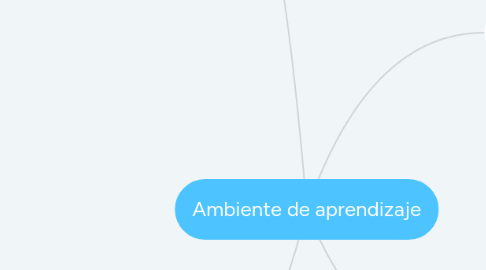 Mind Map: Ambiente de aprendizaje