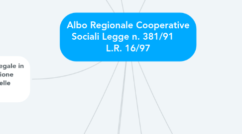 Mind Map: Albo Regionale Cooperative Sociali Legge n. 381/91     L.R. 16/97