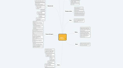 Mind Map: Modelo de Negocio