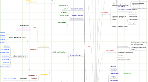 Mind Map: MOTIVÁCIÓ, MOTIVÁLÁS