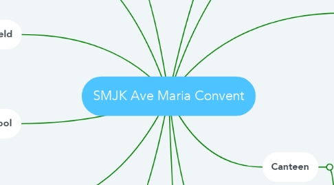 Mind Map: SMJK Ave Maria Convent