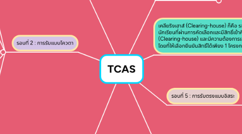 Mind Map: TCAS