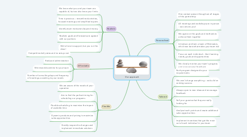 Mind Map: Our approach