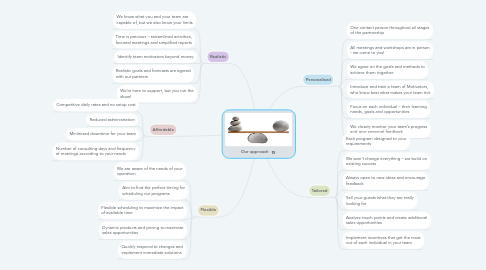 Mind Map: Our approach