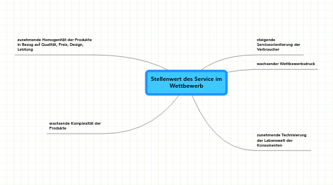 Mind Map: Stellenwert des Service im Wettbewerb