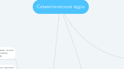 Mind Map: Семантическое ядро