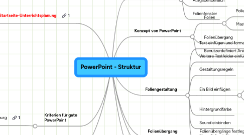 Mind Map: PowerPoint - Struktur