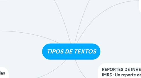 Mind Map: TIPOS DE TEXTOS