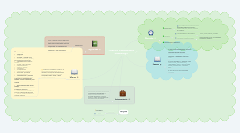 Mind Map: Auditoria Administrativa Metodologia