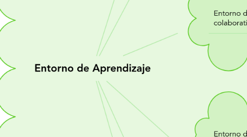 Mind Map: Entorno de Aprendizaje