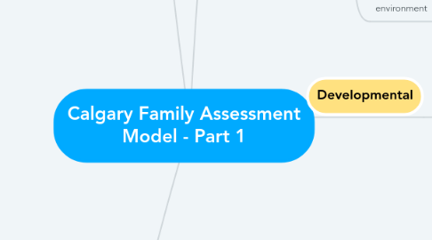 Mind Map: Calgary Family Assessment Model - Part 1