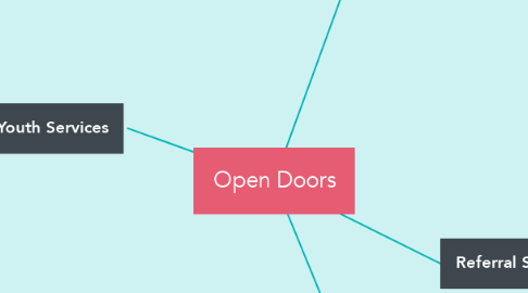 Mind Map: Open Doors