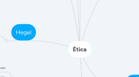 Mind Map: Ética