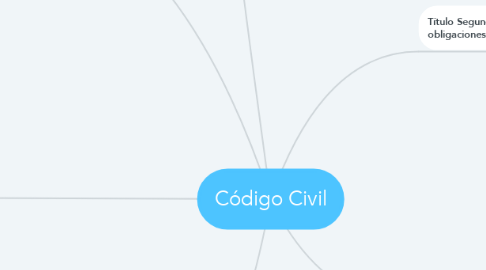 Mind Map: Código Civil