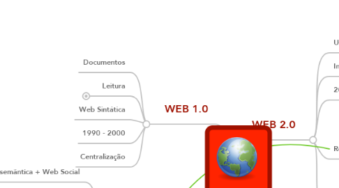 Mind Map: WEB