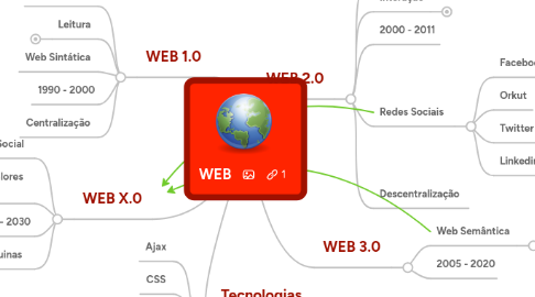 Mind Map: WEB