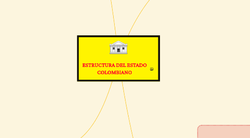 Mind Map: ESTRUCTURA DEL ESTADO COLOMBIANO