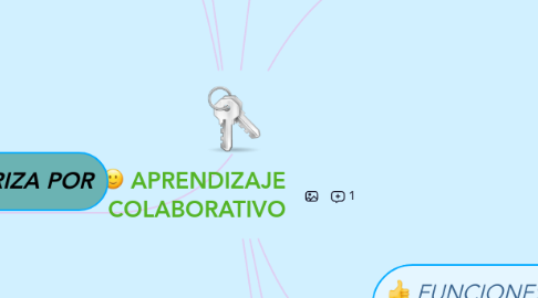 Mind Map: APRENDIZAJE COLABORATIVO