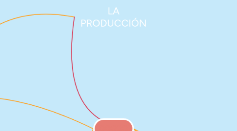 Mind Map: LA PRODUCCIÓN