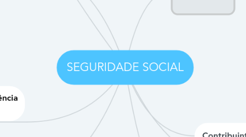 Mind Map: SEGURIDADE SOCIAL