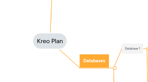 Mind Map: Kreo Plan