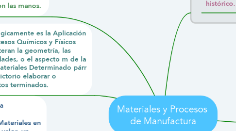Mind Map: Materiales y Procesos  de Manufactura
